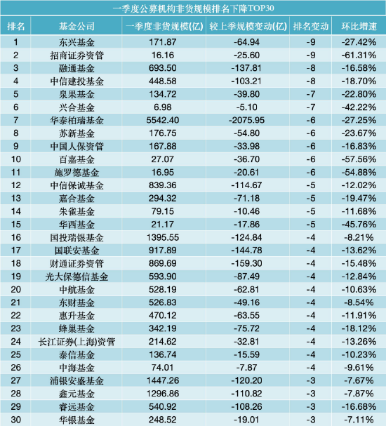 一季度公募“进步王”:景顺长城增542亿领跑,永赢、华商、国泰增超300亿,鹏安、新疆前海联合排名飙升