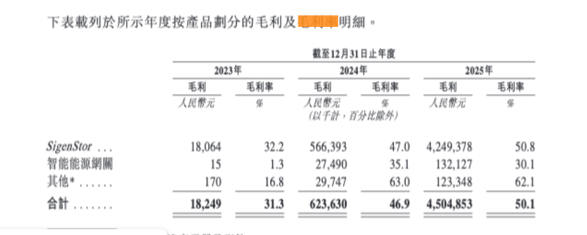 市值四天折损近300亿港元,思格新能产品、市场依赖症何解