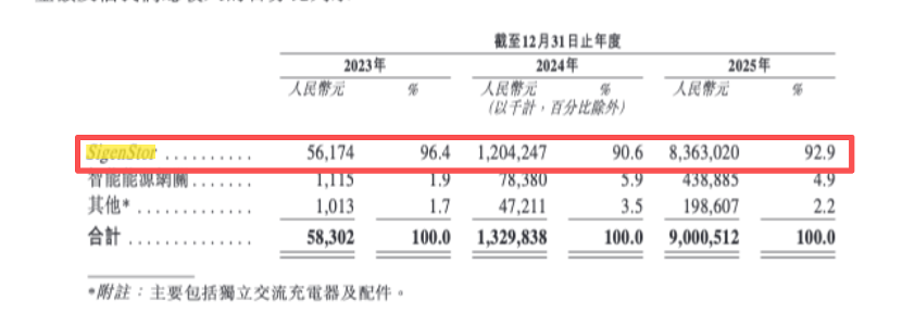 市值四天折损近300亿港元,思格新能产品、市场依赖症何解