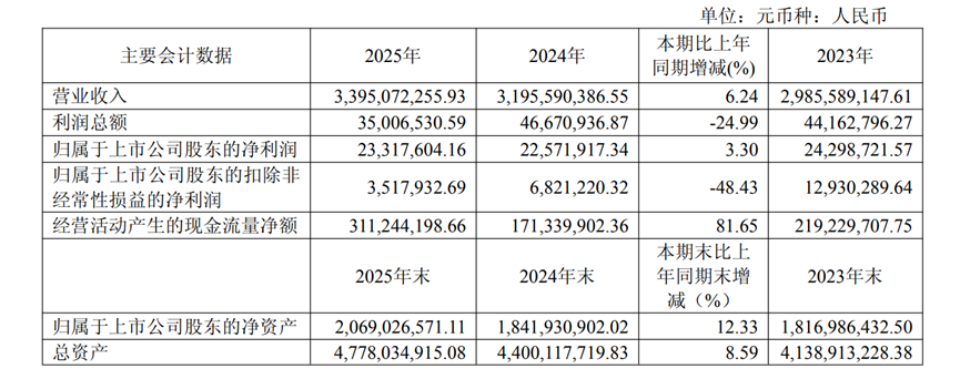 主业靠不住、扣非净利腰斩，乐山电力动用公积金“填坑”分红