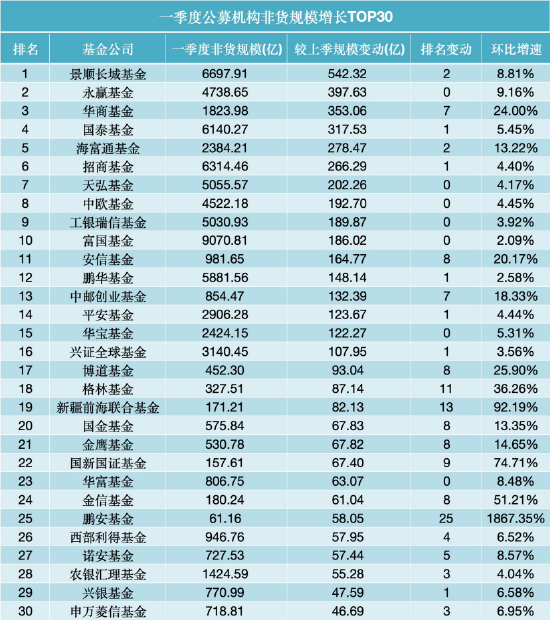非货排名飙升25位！鹏安基金成一季度公募“黑马”，新疆前海联合、格林基金紧随其后