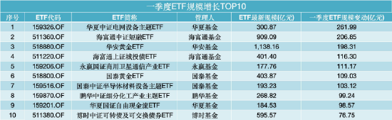 非货排名飙升25位！鹏安基金成一季度公募“黑马”，新疆前海联合、格林基金紧随其后
