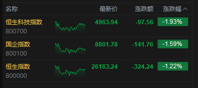 港股收评：恒指跌1.22% 科指跌1.93% 科网股、黄金股普跌 锂电池股下挫 哔哩哔哩跌超5%