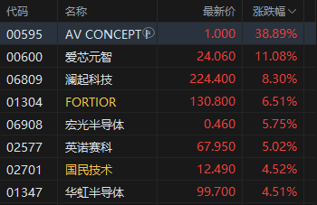 港股收评：恒指跌1.22% 科指跌1.93% 科网股、黄金股普跌 锂电池股下挫 哔哩哔哩跌超5%