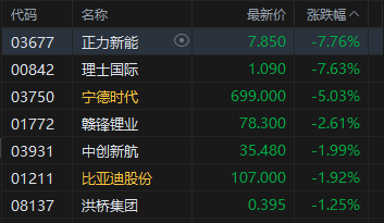 港股收评：恒指跌1.22% 科指跌1.93% 科网股、黄金股普跌 锂电池股下挫 哔哩哔哩跌超5%