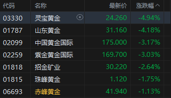 港股收评：恒指跌1.22% 科指跌1.93% 科网股、黄金股普跌 锂电池股下挫 哔哩哔哩跌超5%