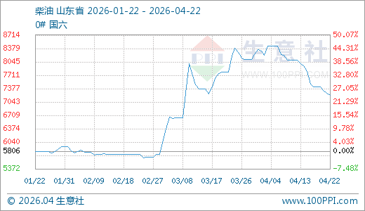04月22日柴油7201.71元/吨 60天上涨25.52%