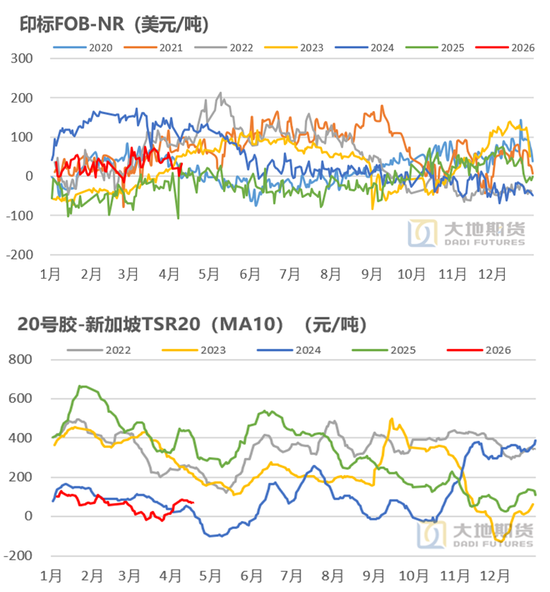 橡胶:橡胶的主要矛盾是什么?