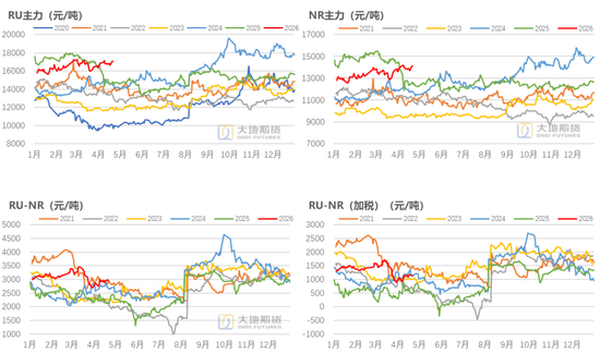 橡胶:橡胶的主要矛盾是什么?