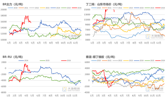 橡胶:橡胶的主要矛盾是什么?