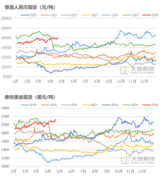 橡胶:橡胶的主要矛盾是什么?
