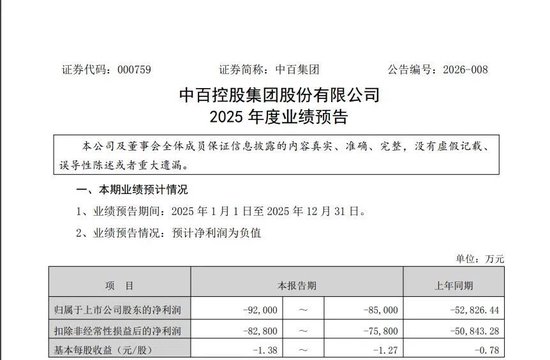 连亏5年,越亏越多!知名超市学胖东来效果不佳,去年关店414家,巨亏9.57亿元,最新市值仅35亿元