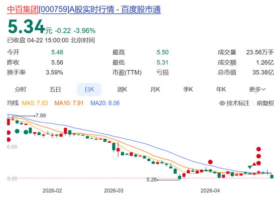连亏5年,越亏越多!知名超市学胖东来效果不佳,去年关店414家,巨亏9.57亿元,最新市值仅35亿元