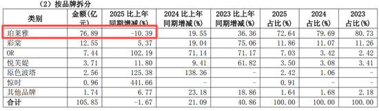 美妆一哥,二代接班一年就翻车!女人的钱,不好赚了?