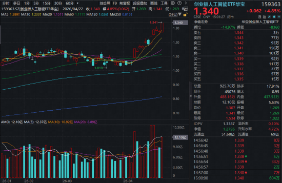 “易中天”市值力压贵州茅台!创业板人工智能近1年飙涨202%持续跑赢!高“光”159363放量再创新高!
