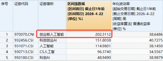 “易中天”市值力压贵州茅台!创业板人工智能近1年飙涨202%持续跑赢!高“光”159363放量再创新高!