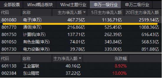 东山精密、鹏鼎控股齐创新高!华宝基金电子ETF(515260)大涨3.43%,12天11阳强势突破,刷新上市高点!