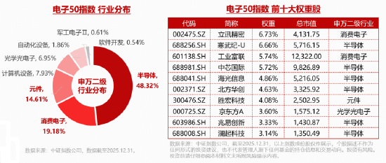 东山精密、鹏鼎控股齐创新高!华宝基金电子ETF(515260)大涨3.43%,12天11阳强势突破,刷新上市高点!