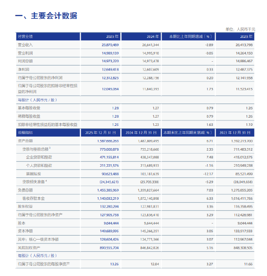 沪农商行:2025年实现营业收入258.70亿元,同比下降2.89%