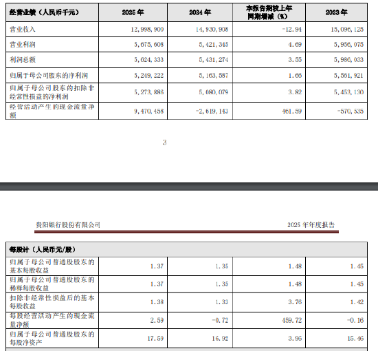 贵阳银行:2025年实现营业收入129.99亿元,同比下降12.94%
