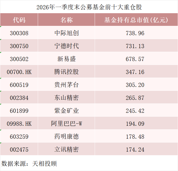 刚刚,公募十大重仓股出炉!