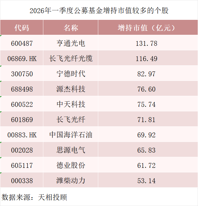 刚刚,公募十大重仓股出炉!