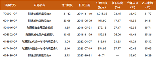 11年回报1015%，排名第一，财通金梓才新进一批牛股，调仓两大细分赛道