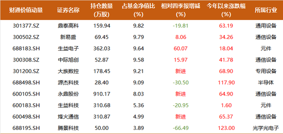 11年回报1015%，排名第一，财通金梓才新进一批牛股，调仓两大细分赛道