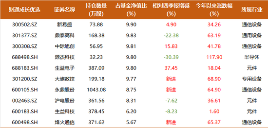 11年回报1015%，排名第一，财通金梓才新进一批牛股，调仓两大细分赛道