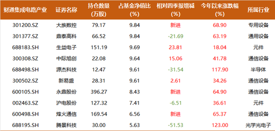11年回报1015%，排名第一，财通金梓才新进一批牛股，调仓两大细分赛道