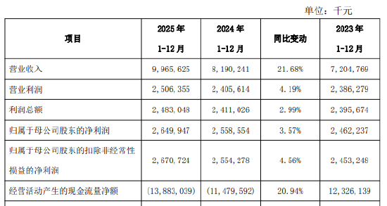 西安银行:2025年实现营业收入99.66亿元,同比增长21.68%