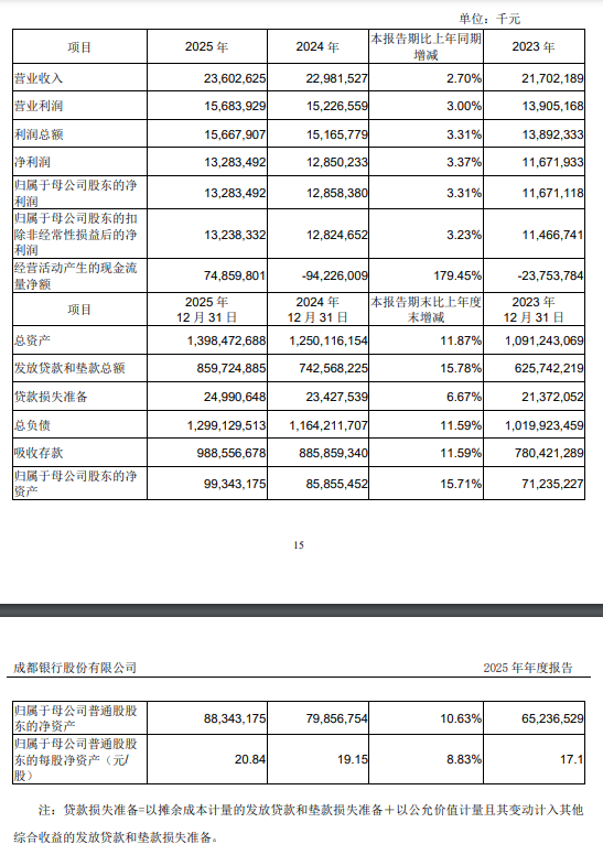 成都银行:2025年实现营业收入236.03亿元,同比增长2.7%