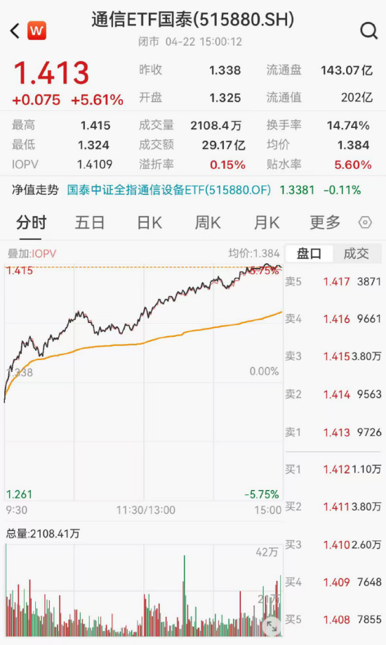 ETF日报:通信当前是科技板块基本面最坚韧的方向之一,后续仍有较大空间和弹性,关注通信ETF