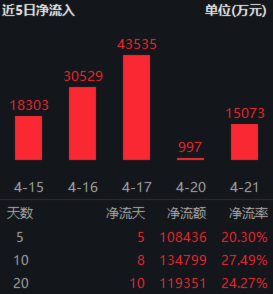 ETF日报:通信当前是科技板块基本面最坚韧的方向之一,后续仍有较大空间和弹性,关注通信ETF