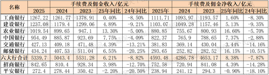 八大银行鏖战银保2025:走出“降费”阴影,平安银行代销保险收入大涨53.3%