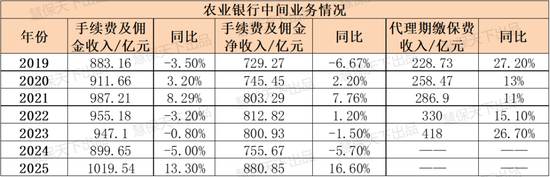 八大银行鏖战银保2025:走出“降费”阴影,平安银行代销保险收入大涨53.3%