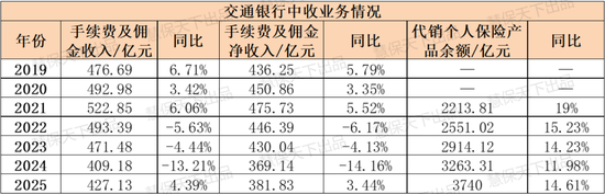 八大银行鏖战银保2025:走出“降费”阴影,平安银行代销保险收入大涨53.3%