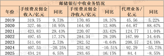 八大银行鏖战银保2025:走出“降费”阴影,平安银行代销保险收入大涨53.3%