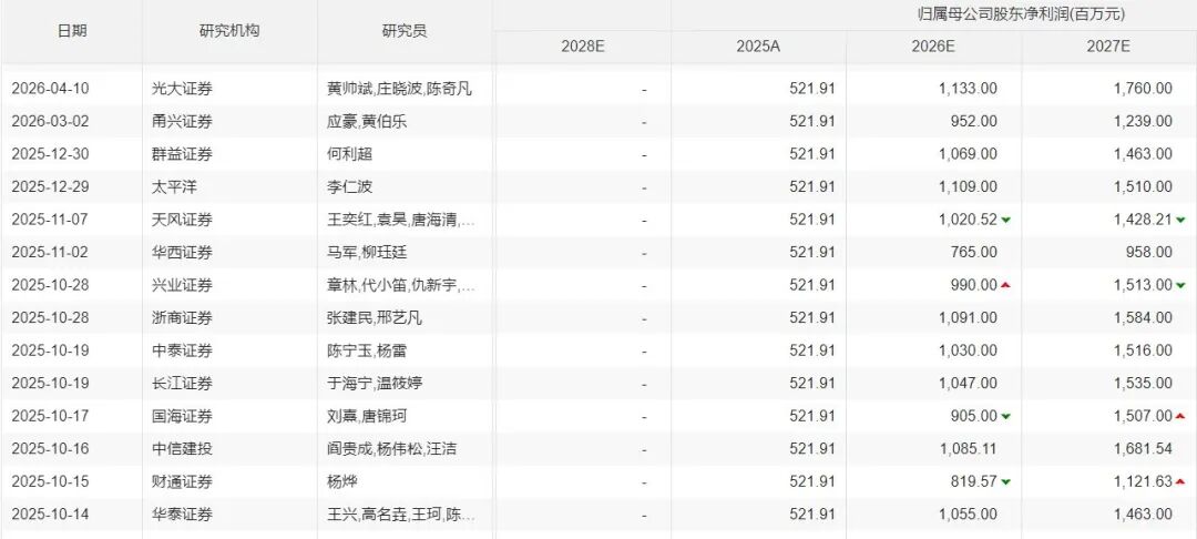 20家券商集体看走眼?千亿液冷龙头业绩爆雷,市值两天蒸发165亿元!花旗独自给出卖出评级,并指出关键风险