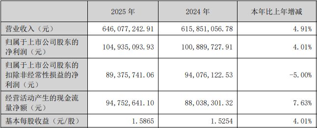 瑞迪智驱2025年归母净利润增长4%背后:逾千万元“陈年质保金”转回,上市不到两年已分红近8000万元