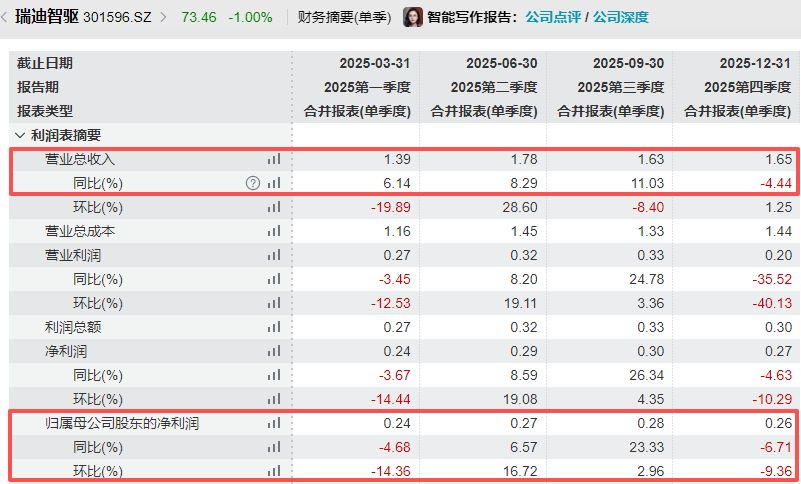 瑞迪智驱2025年归母净利润增长4%背后:逾千万元“陈年质保金”转回,上市不到两年已分红近8000万元