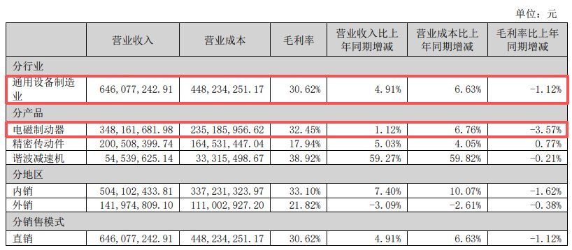 瑞迪智驱2025年归母净利润增长4%背后:逾千万元“陈年质保金”转回,上市不到两年已分红近8000万元