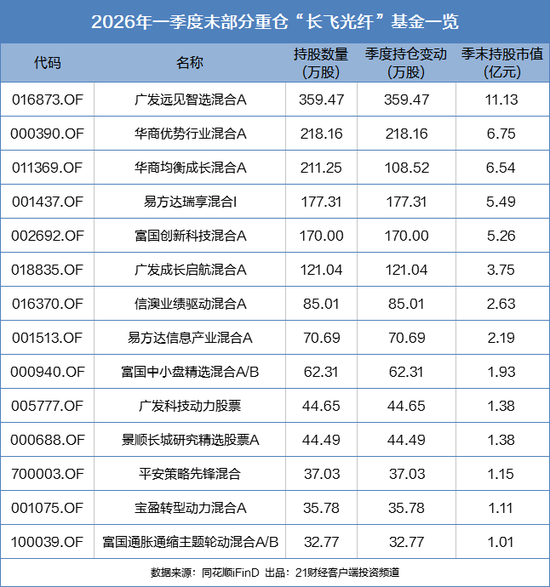 股价从30元涨至400元,千亿光纤龙头一年狂飙1200%,机构扎堆爆买