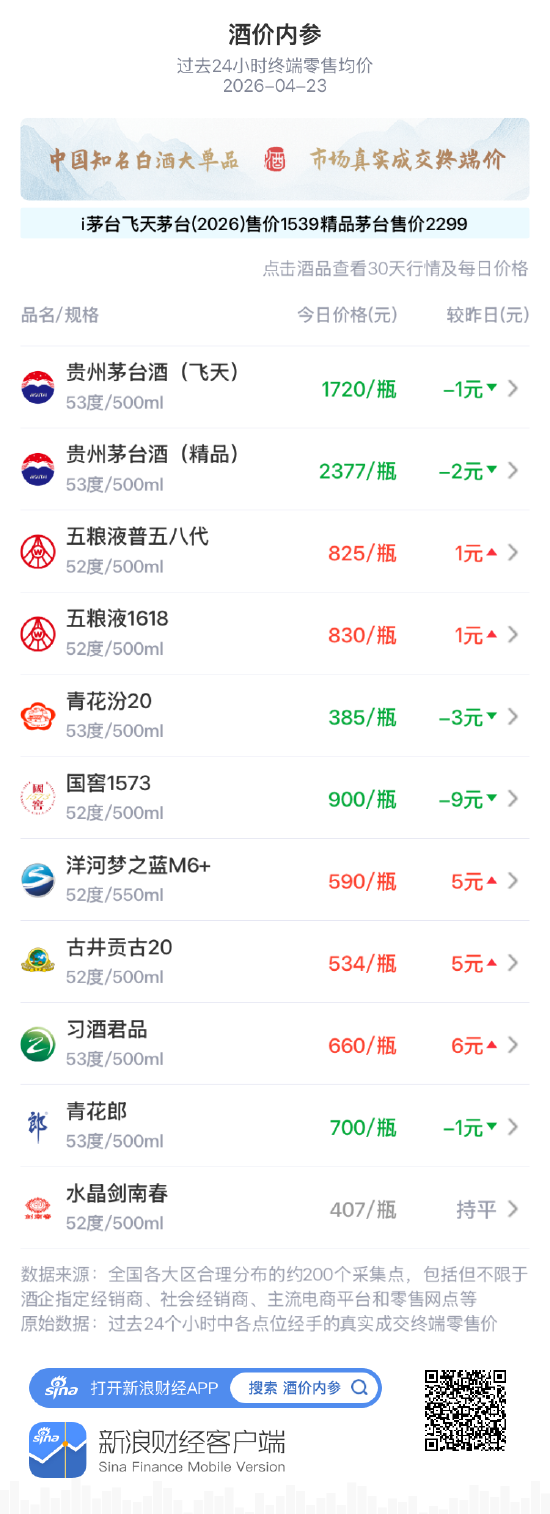 酒价内参4月23日价格发布：习酒君品上涨6元
