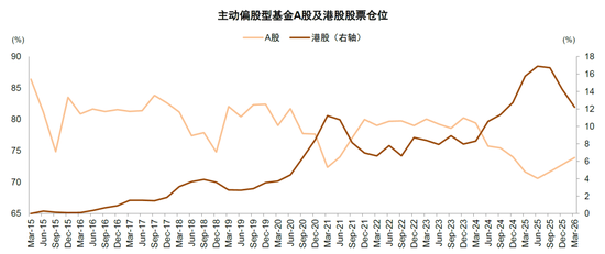中金:公募一季度中A股仓位上升 港股仓位下降较多