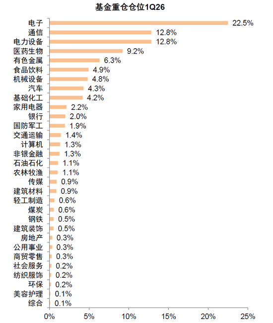 中金:公募一季度中A股仓位上升 港股仓位下降较多