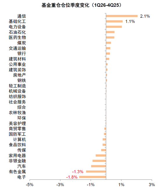 中金:公募一季度中A股仓位上升 港股仓位下降较多