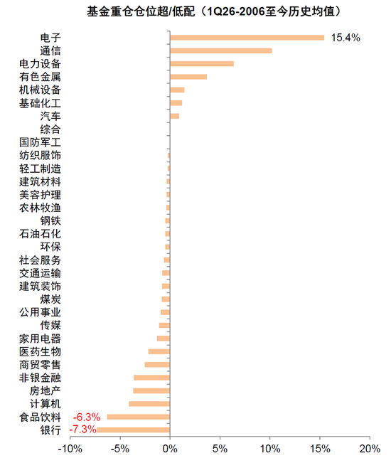中金:公募一季度中A股仓位上升 港股仓位下降较多