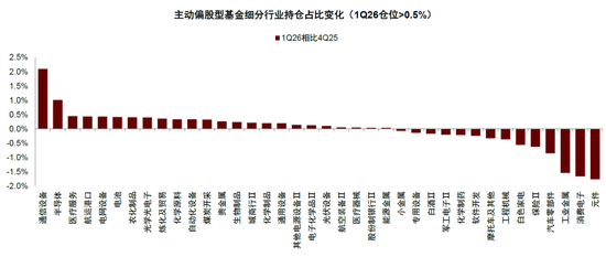 中金:公募一季度中A股仓位上升 港股仓位下降较多