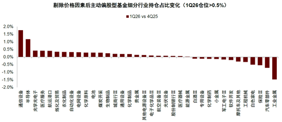 中金:公募一季度中A股仓位上升 港股仓位下降较多